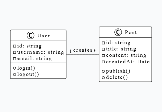 UML Class Diagram example - A structural diagram that shows the classes, attributes, operations, and relationships in a system.